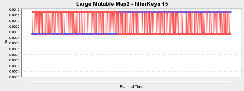 Large Mutable Map2 - filterKeys 15